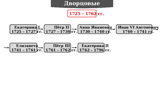 Дворцовые перевороты 1725 – 1762 гг. Пётр II Анна Ивановна Иван VI Антонович Екатерина I 1725 – 1727 гг. 1730 – 1740 гг. 1727 – 1730 гг. 1740 – 1741 гг. Елизавета Пётр III Екатерина II 1741 – 1761 гг. 1761 – 1762 гг. 1762 – 1796 гг. 