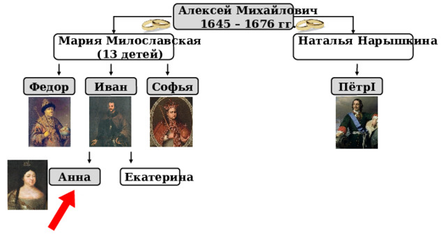 Алексей Михайлович 1645 – 1676 гг. Наталья Нарышкина Мария Милославская  (13 детей) Иван Софья ПётрI Федор Анна Екатерина 