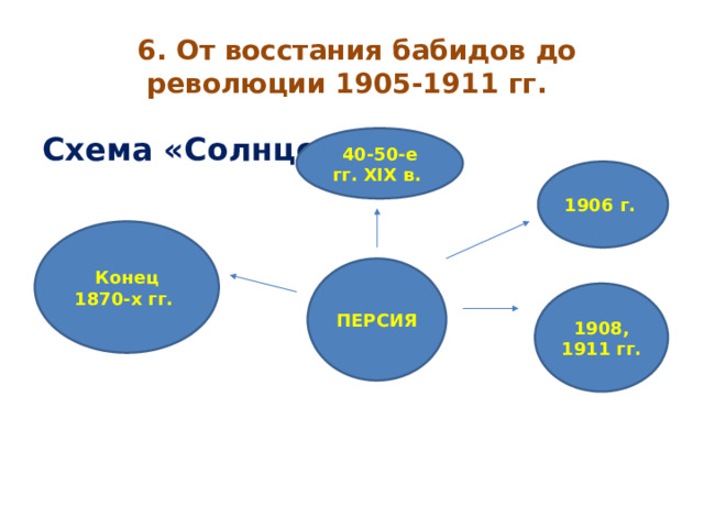  6. От восстания бабидов до революции 1905-1911 гг. Схема «Солнце» 40-50-е гг. XIX в. 1906 г. Конец 1870-х гг. ПЕРСИЯ 1908, 1911 гг. 