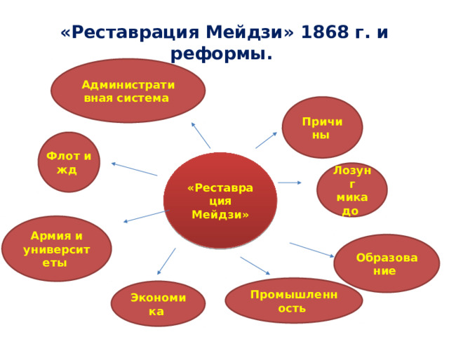 Флот и жд «Реставрация Мейдзи» 1868 г. и реформы. Административная система Причины «Реставрация Мейдзи» Лозунг микадо Армия и университеты Образование Промышленность Экономика 