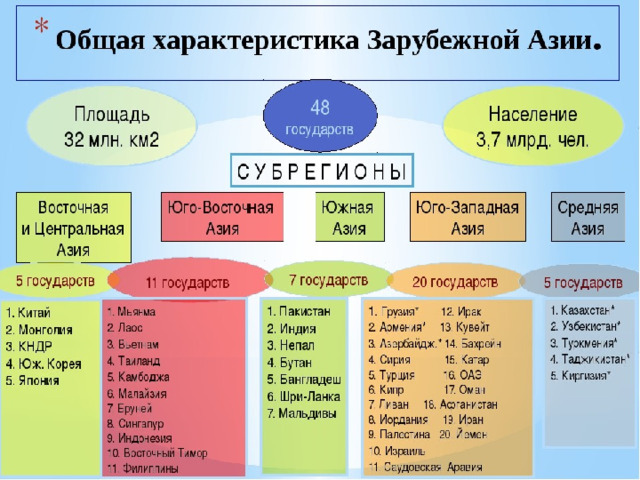 Субрегионы Азии. 6 Групп стран зарубежной Азии.