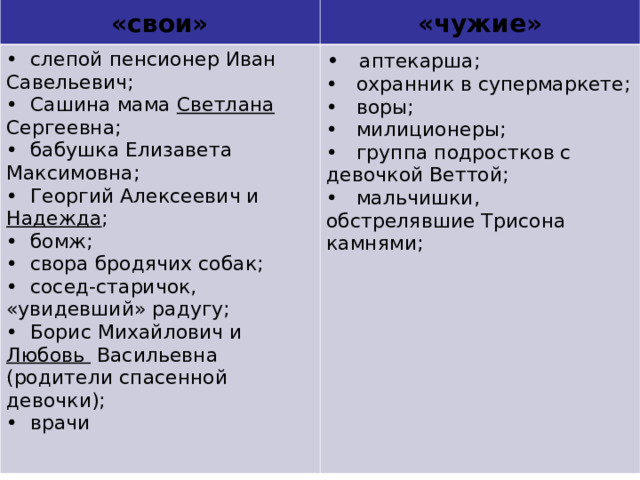 «свои»   слепой пенсионер Иван Савельевич;  Сашина мама Светлана Сергеевна;  бабушка Елизавета Максимовна;  Георгий Алексеевич и Надежда ;  бомж;  свора бродячих собак;  сосед-старичок, «увидевший» радугу;  Борис Михайлович и Любовь Васильевна (родители спасенной девочки);  врачи «чужие»  аптекарша;  охранник в супермаркете;  воры;  милиционеры;  группа подростков с девочкой Веттой;  мальчишки, обстрелявшие Трисона камнями; 