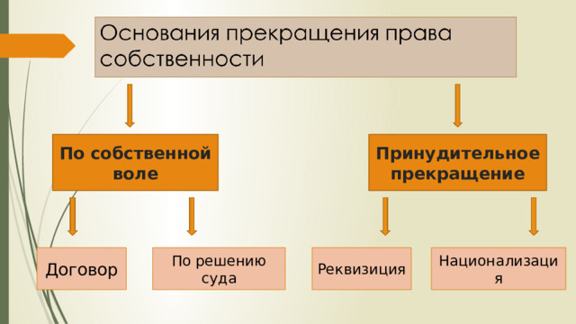По собственной воле Принудительное прекращение Договор По решению суда Реквизиция Национализация 