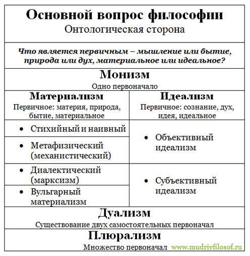 Направления материализма. Основные представители материализма и идеализма в философии. Таблица основного вопроса философии. Схема основного вопроса философии. Основной вопрос философии онтологическая сторона основного вопроса.