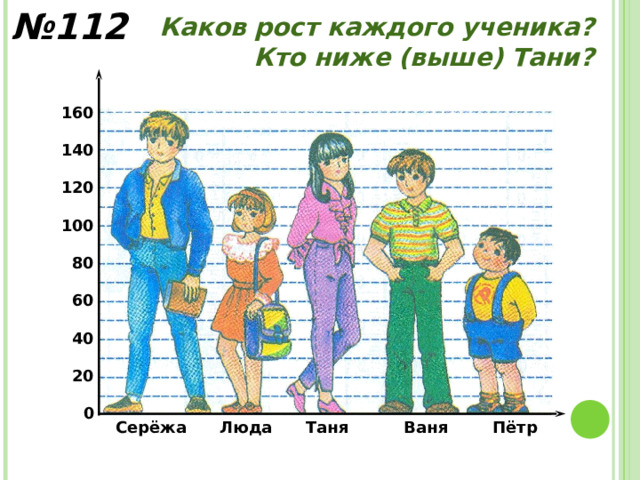 На рисунке две сестры рост младшей сестры 100 см