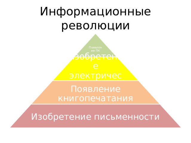 Информационные революции Появление ПК Изобретение электричества Появление книгопечатания Изобретение письменности 