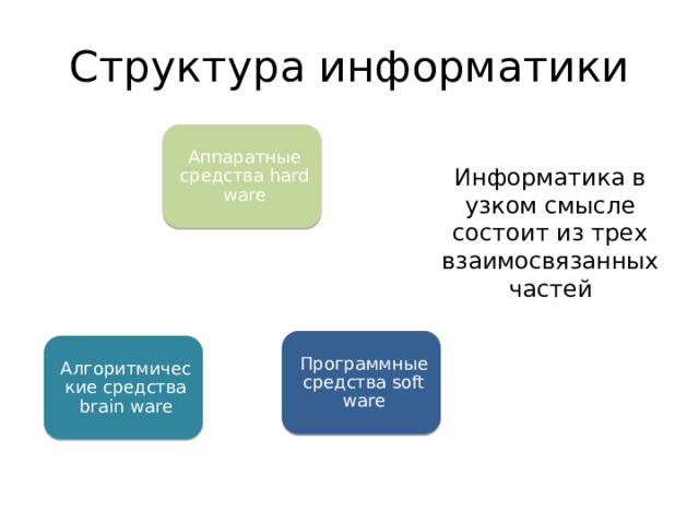 Структура информатики Аппаратные средства hard ware Информатика в узком смысле состоит из трех взаимосвязанных частей Программные средства soft ware Алгоритмические средства brain ware 