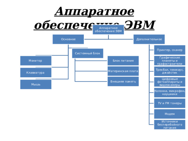 Аппаратное обеспечение ЭВМ Аппаратное обеспечение ЭВМ Основное Дополнительное Принтер, сканер Системный блок Графические планеты и графостроители Блок питания Монитор Материнская плата Трекбол, пенмаус, джойстик Клавиатура Внешняя память Цифровые фотоаппараты и видеокамеры Мышь Колонки, микрофон, наушники TV и FM тонеры Модем Источники бесперебойного питания 