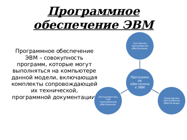 Программное обеспечение ЭВМ Системное программное обеспечение Программное обеспечение ЭВМ – совокупность программ, которые могут выполняться на компьютере данной модели, включающая комплекты сопровождающей их технической, программной документации. Программное обеспечение ЭВМ Прикладное программное обеспечение Инструментальное программное обеспечение 