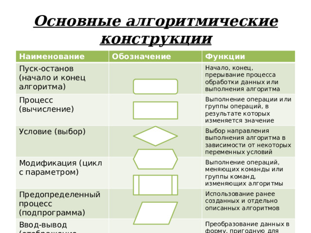 Основные алгоритмические конструкции Наименование Обозначение Пуск-останов (начало и конец алгоритма) Функции Процесс (вычисление) Начало, конец, прерывание процесса обработки данных или выполнения алгоритма Условие (выбор) Выполнение операции или группы операций, в результате которых изменяется значение Модификация (цикл с параметром) Выбор направления выполнения алгоритма в зависимости от некоторых переменных условий Предопределенный процесс (подпрограмма) Ввод-вывод (отображение информации) Выполнение операций, меняющих команды или группы команд, изменяющих алгоритмы Использование ранее созданных и отдельно описанных алгоритмов Преобразование данных в форму, пригодную для обработки и отображения результатов обработки 