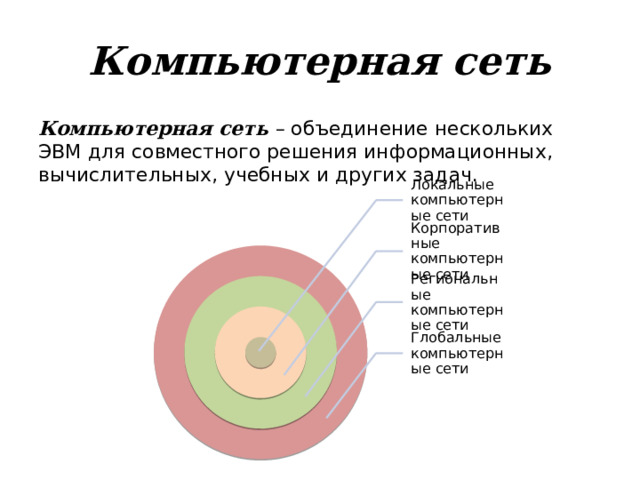 Компьютерная сеть Компьютерная сеть – объединение нескольких ЭВМ для совместного решения информационных, вычислительных, учебных и других задач. Локальные компьютерные сети Корпоративные компьютерные сети Региональные компьютерные сети Глобальные компьютерные сети 