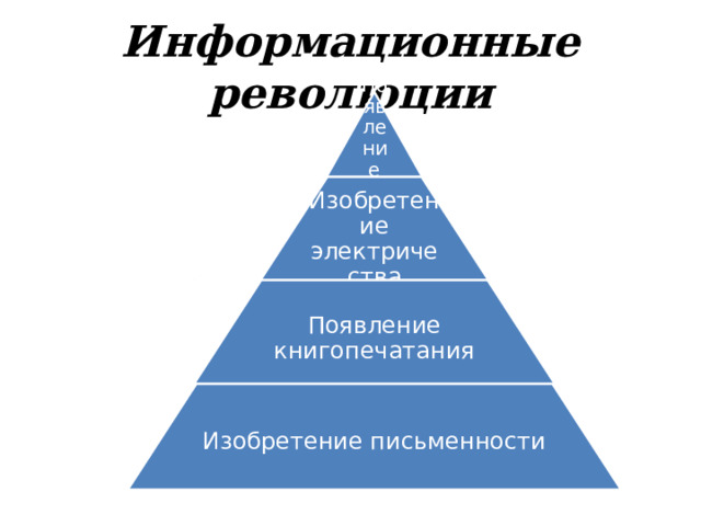 Информационные революции Появление ПК Изобретение электричества Появление книгопечатания Изобретение письменности 