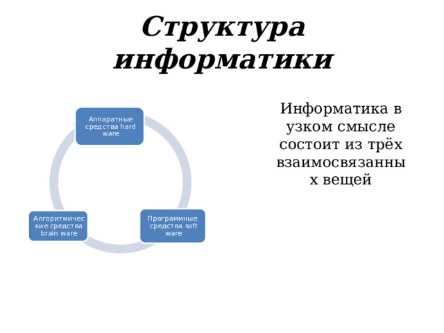 Структура информатики Информатика в узком смысле состоит из трёх взаимосвязанных вещей Аппаратные средства hard ware Программные средства soft ware Алгоритмические средства brain ware 