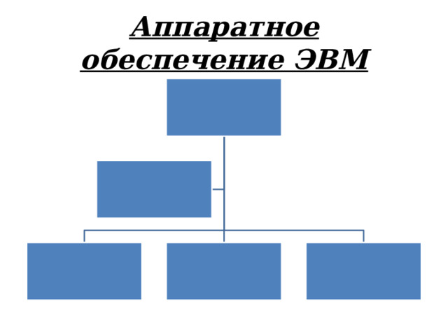 Аппаратное обеспечение ЭВМ 
