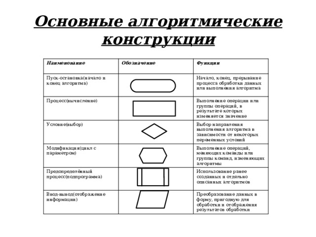 Основные алгоритмические конструкции Наименование Обозначение Пуск-остановка(начало и конец алгоритма) Функции Процесс(вычисление) Начало, конец, прерывание процесса обработки данных или выполнения алгоритма Условие(выбор) Выполнение операции или группы операций, в результате которых изменяется значение Модификация(цикл с параметром) Предопределённый процесс(подпрограмма) Выбор направления выполнения алгоритма в зависимости от некоторых переменных условий Выполнение операций, меняющих команды или группы команд, изменяющих алгоритмы Ввод-вывод(отображение информации) Использование ранее созданных и отдельно описанных алгоритмов Преобразование данных в форму, пригодную для обработки и отображения результатов обработки 