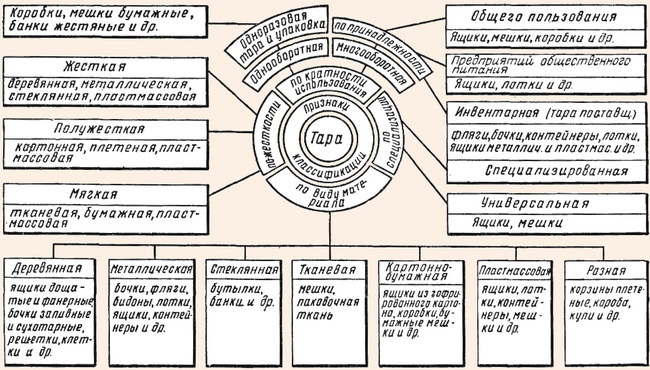 Составить схему классификации тары и упаковки