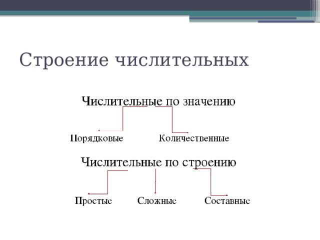 Строение числительных 