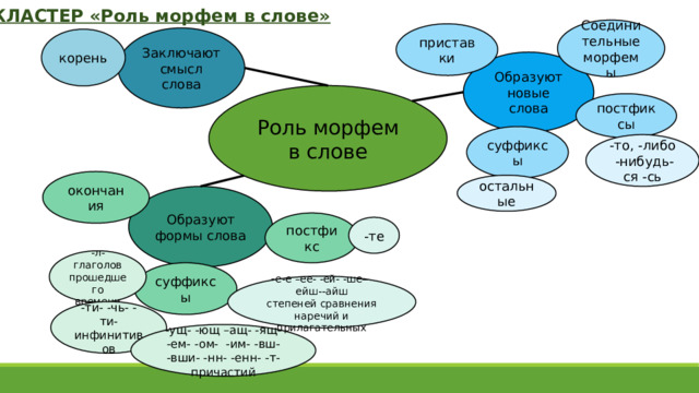 КЛАСТЕР «Роль морфем в слове» Соединительные морфемы приставки Заключают смысл слова корень Образуют новые слова Роль морфем в слове постфиксы суффиксы -то, -либо  -нибудь-ся -сь окончания остальные Образуют формы слова постфикс -те -л- глаголов прошедшего времени суффиксы - е-е –ее- -ей- -ше—ейш--айш степеней сравнения наречий и прилагательных -ти- -чь- -ти- инфинитивов -ущ- -ющ –ащ- -ящ- -ем- -ом- -им- -вш- -вши- -нн- -енн- -т- причастий 