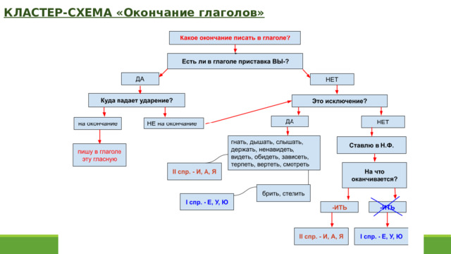 КЛАСТЕР-СХЕМА «Окончание глаголов» 