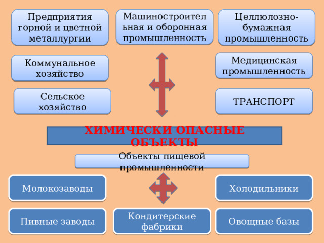 Фотографии ВЫБЕРИТЕ АВАРИЙНО ХИМИЧЕСКИ ОПАСНЫЕ ВЕЩЕСТВА АХОВ