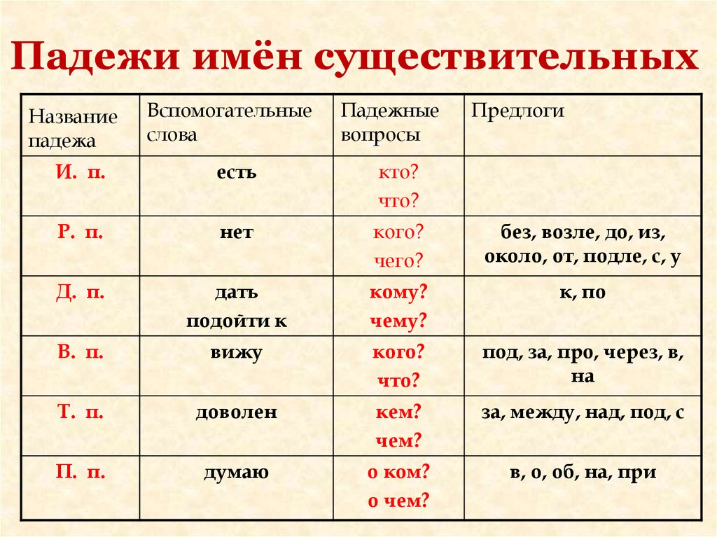 Презентация изменение имен существительных по падежам 3 класс школа россии