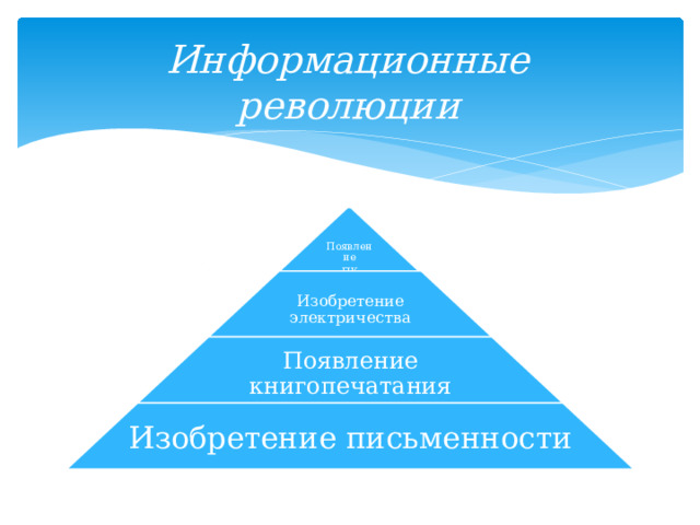 Информационные революции Появление ПК Изобретение электричества Появление книгопечатания Изобретение письменности 