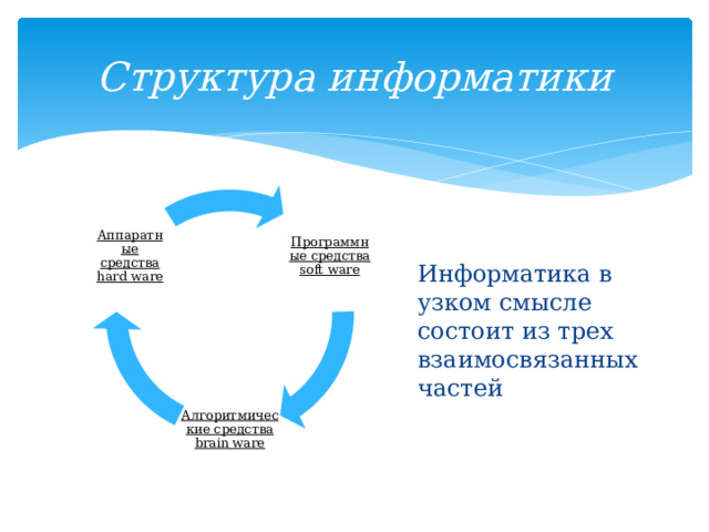 Структура информатики Программные средства soft ware Аппаратные средства hard ware Информатика в узком смысле состоит из трех взаимосвязанных частей Алгоритмические средства brain ware 