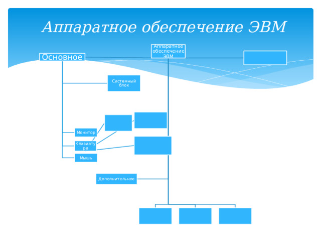 Аппаратное обеспечение ЭВМ Аппаратное обеспечение ЭВМ Основное Системный блок Монитор Клавиатура Мышь Дополнительное 