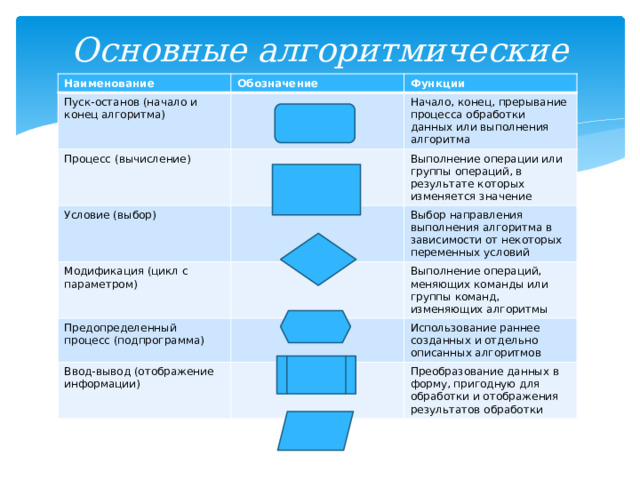 Основные алгоритмические конструкции Наименование Обозначение Пуск-останов (начало и конец алгоритма) Функции Процесс (вычисление) Начало, конец, прерывание процесса обработки данных или выполнения алгоритма Условие (выбор) Выполнение операции или группы операций, в результате которых изменяется значение Модификация (цикл с параметром) Выбор направления выполнения алгоритма в зависимости от некоторых переменных условий Предопределенный процесс (подпрограмма) Ввод-вывод (отображение информации) Выполнение операций, меняющих команды или группы команд, изменяющих алгоритмы Использование раннее созданных и отдельно описанных алгоритмов Преобразование данных в форму, пригодную для обработки и отображения результатов обработки  