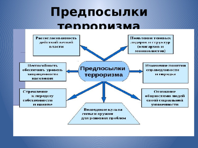 Предпосылки терроризма 