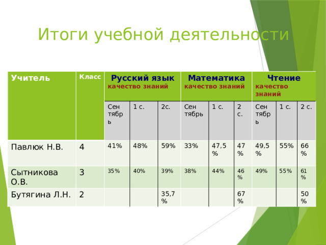 Итоги учебной деятельности Учитель  Класс  Павлюк Н.В. Русский язык  качество знаний 4 Сытникова О.В. Сен  Бутягина Л.Н. 3 41% 1 с. тябрь 2 Математика 48% 35% 2с. качество знаний Сен 40% 59% тябрь  33% 1 с. 39% 47,5% 38% Чтение 35,7% 2 с. 47% качество знаний Сен 44% 49,5% 46% 1 с. тябрь 55% 67% 49% 2 с. 66% 55% 61% 50% 