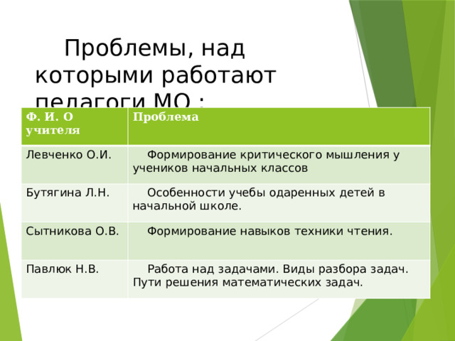  Проблемы, над которыми работают педагоги МО : Ф. И. О учителя Проблема Левченко О.И.  Формирование критического мышления у учеников начальных классов Бутягина Л.Н.  Особенности учебы одаренных детей в начальной школе. Сытникова О.В.  Формирование навыков техники чтения. Павлюк Н.В.  Работа над задачами. Виды разбора задач. Пути решения математических задач. 