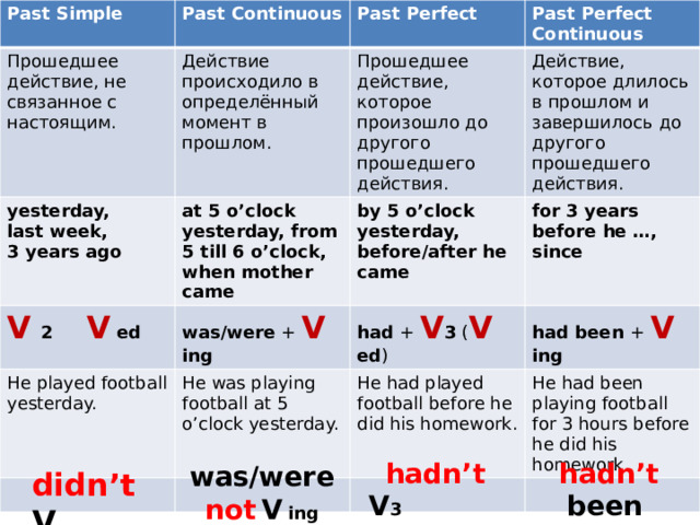 We at 5 o clock yesterday. Паст Симпл паст континиус паст Перфект. Паст Симпл паст континиус паст Перфект таблица. Past simple present perfect past Continuous объяснение. Употребление past simple past Continuous past perfect past perfect Continuous.