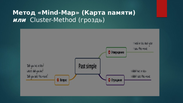 Метод «Mind-Map» (Карта памяти) или   Cluster-Method (гроздь)  