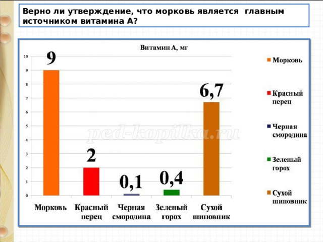 Начертите столбчатую диаграмму по следующим данным плоды морковь перец красный