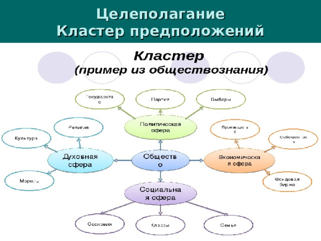 Целеполагание  Кластер предположений 