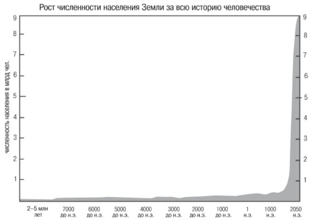 Рост населения. Рост численности населения земли за всю историю человечества. Диаграмма роста численности населения земли. Рост численности населения земли график. Население земли график.