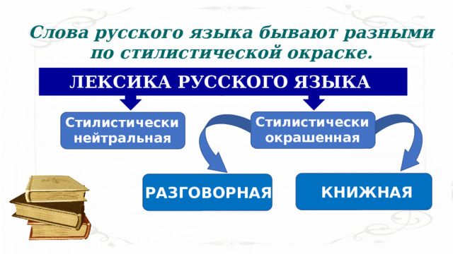 Стилистически нейтральные книжные разговорные слова. Разговорная лексика 6 класс. Пласты лексики русского языка 6 класс. Стилистические пласты лексики сниженная лексика 6 класс. Урок стилистические пласты лексики 6 класс ладыженская.