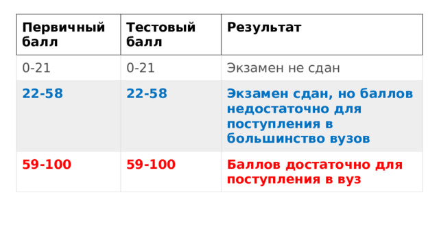 Недостаточно баллов. ЕГЭ 2023 изменения. ЕГЭ по английскому языку 2023. Изменения ЕГЭ 2023 математика. ОГЭ ЕГЭ английский 2023.