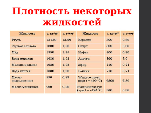 Плотность некоторых жидкостей 