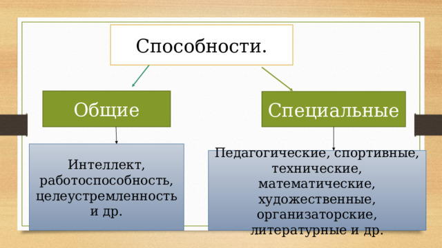 Способности. Общие Специальные Интеллект, работоспособность, целеустремленность и др. Педагогические, спортивные, технические, математические, художественные, организаторские, литературные и др. 