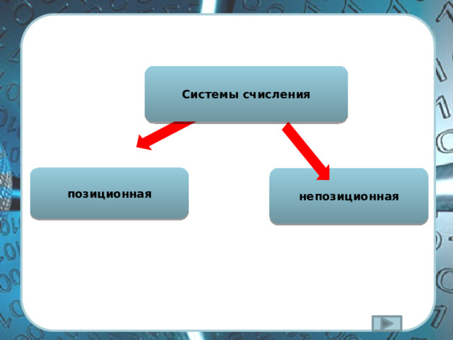 Системы счисления позиционная непозиционная 