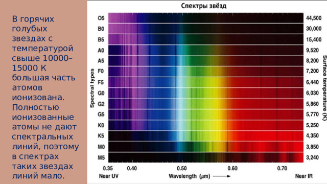 В горячих голубых звездах с температурой свыше 10000–15000 К большая часть атомов ионизована. Полностью ионизованные атомы не дают спектральных линий, поэтому в спектрах таких звездах линий мало.  