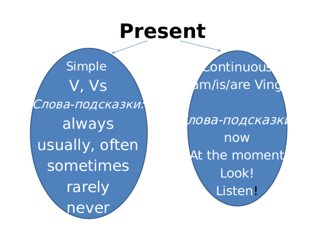 Present Simple Continuous V, Vs am/is/are Ving Слова-подсказки:  always Слова-подсказки: usually, often now sometimes At the moment rarely Look! Listen ! never 