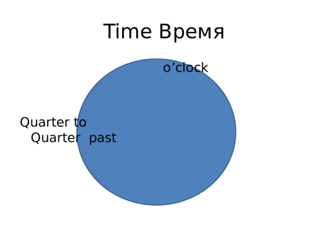 Time Время  o’clock Quarter to Quarter past 
