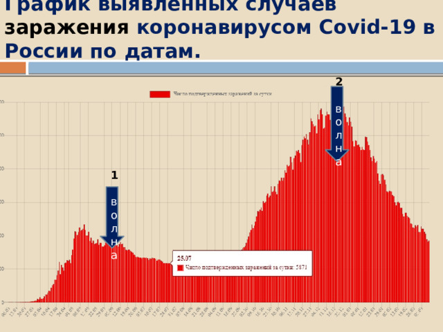 График выявленных случаев заражения коронавирусом Covid-19 в России по датам.   2 волна 1 волна 