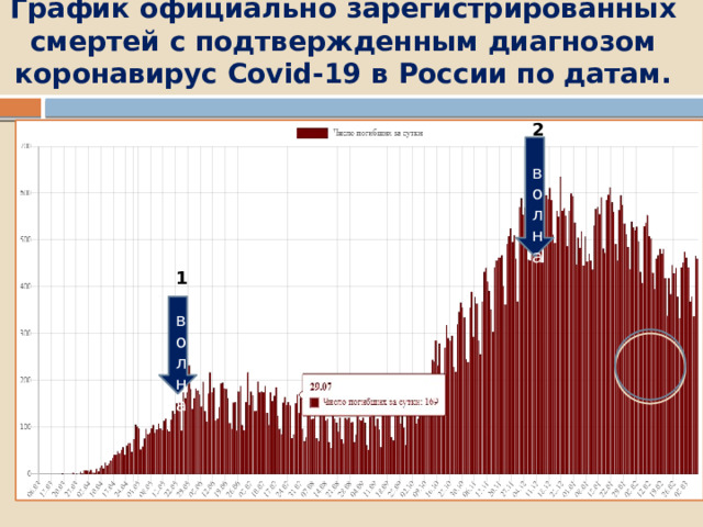 График официально зарегистрированных смертей с подтвержденным диагнозом коронавирус Covid-19 в России по датам.   2 волна 1 волна 