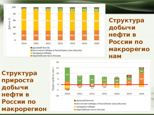 Структура добычи нефти в России по макрорегионам Структура прироста добычи нефти в России по макрорегионам 