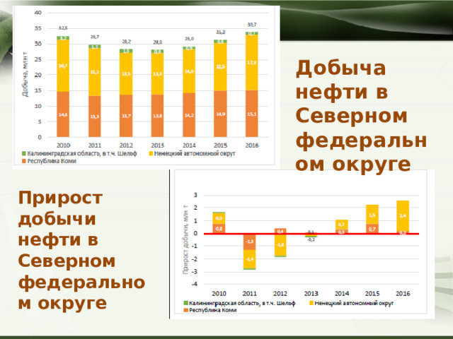 Добыча нефти в Северном федеральном округе Прирост добычи нефти в Северном федеральном округе 