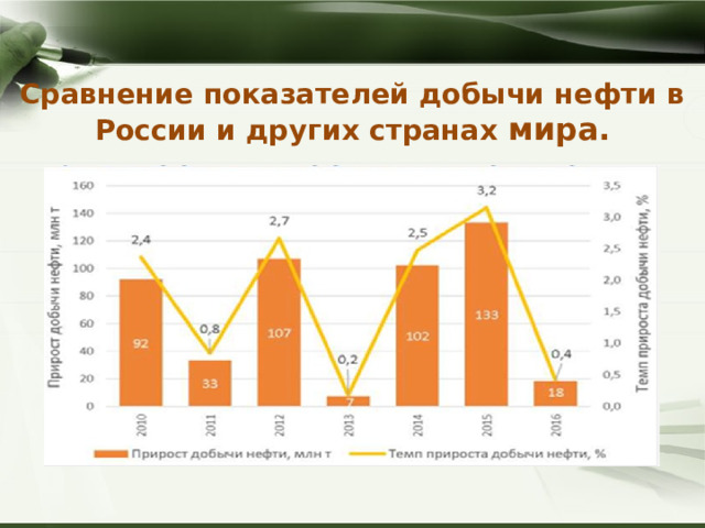 Сравнение показателей добычи нефти в России и других странах мира.   